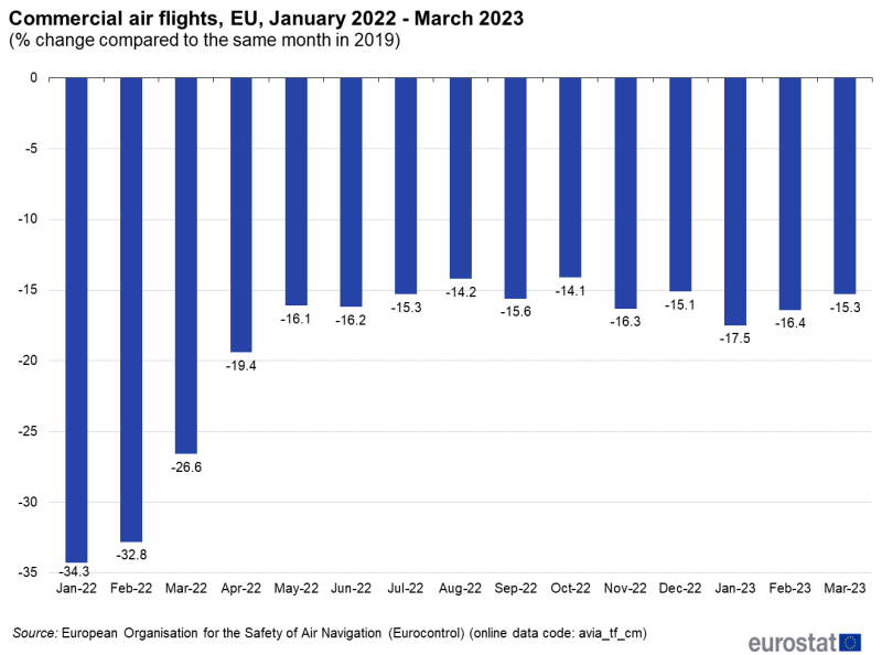File:Commercial air flights, EU, January 2022 - March 2023 (% change compared to the same month in 2019).png
