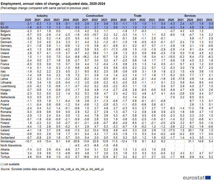 A table showing the annual rates of change in employment in the EU for the years 2020 to 2024. Data are shown as percentage change compared with the same period in the previous year for the EU, the euro area, the EU countries, some of the EFTA countries and some of the candidate countries.