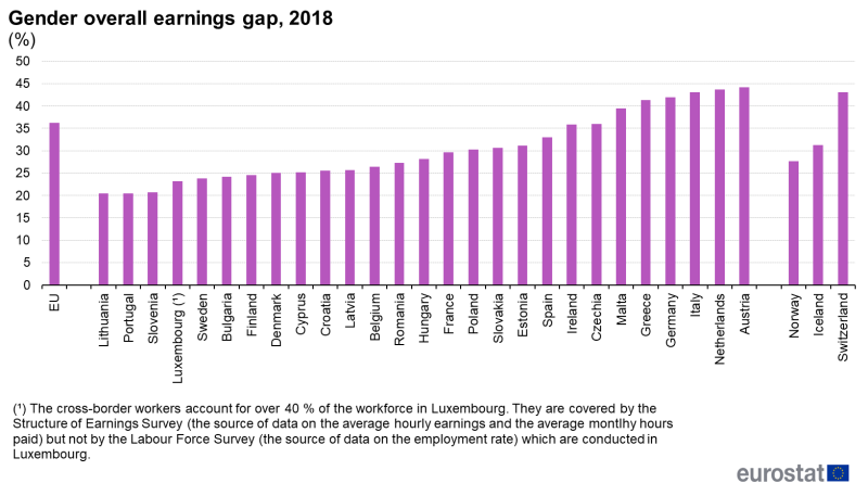 File:Fig 5 Gender overall earnings gap, 2018 (%).png