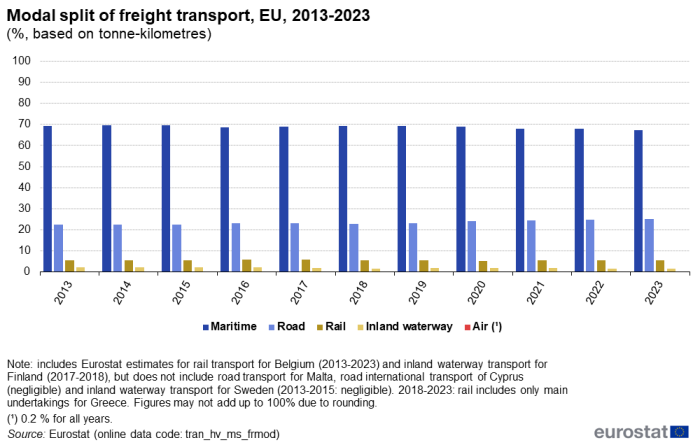 vertical bar chart showing the modal split of freight transport in the EU in percentages based on tonne-kilometres. Each year of the decade from 2013 to 2023 is shown with five columns comparing the five transport modes: maritime, road, rail, inland waterway and air freight transport.