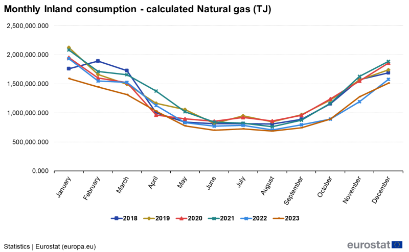 File:Monthly Inland consumption - calculated Natural gas (TJ) .png