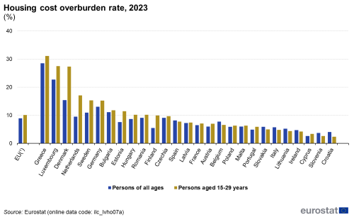a double vertical bar chart showing the housing cost overburden rate in 2023 in the EU and EU Member States. The bars show persons of all ages and persons aged 15-29 years.
