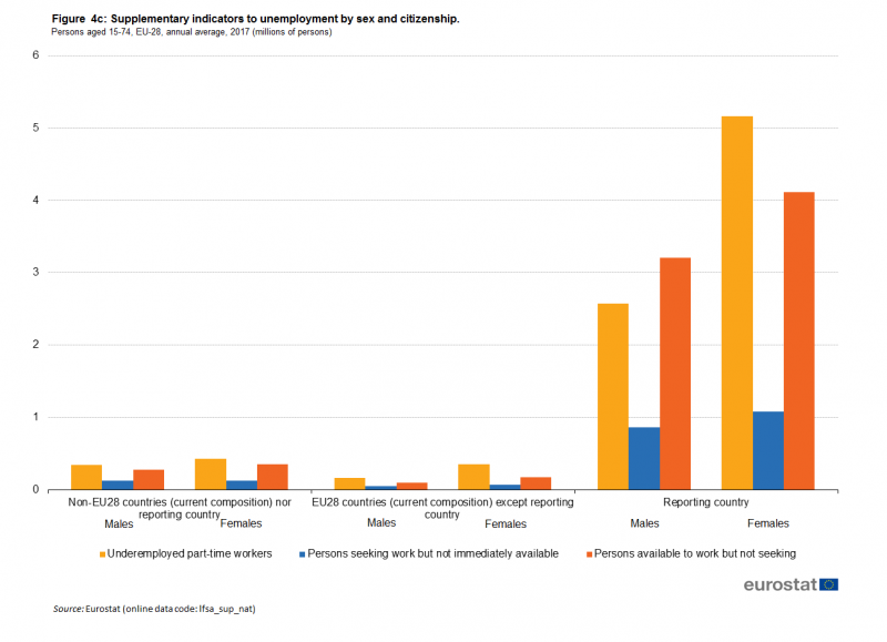 File:Supplementary indicators to unemployment by sex and citizenship, persons aged 15-74, EU-28, annual average, 2017 (million persons).png