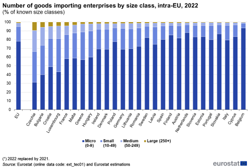 A stacked vertical bar chart showing the number of goods importing enteprises for intra-EU by size class for the year 2022. Data are shown as a percentage of known size classes for the EU and the EU countries.