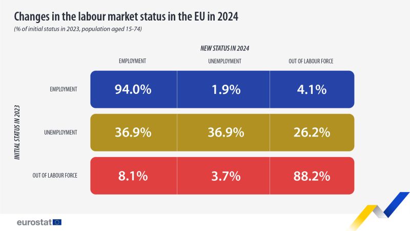 Table showing transitions in labour market status, that is employment, unemployment and out of labour force, in the EU of the population aged 15 to 74 years as a percentage of initial status from the year 2023 to 2024.