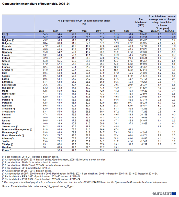 A table showing the consumption expenditure of households as a proportion of GDP, as expenditure per inhabitant in purchasing power standards, and as a rate of change for the expenditure per inhabitant in euro. Data are presented for 5-yearly intervals from 2005 to 2020 and then annually from 2022 to 2024. Data are presented for the EU and the euro area and for EU, EFTA and enlargement countries. The complete data of the visualisation are available in the Excel file at the end of the article.