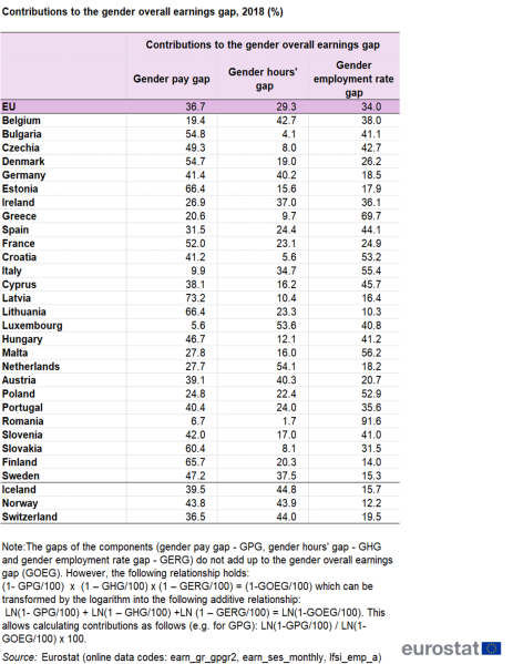 File:Contributions to the gender overall earnings gap, 2018 (%).png