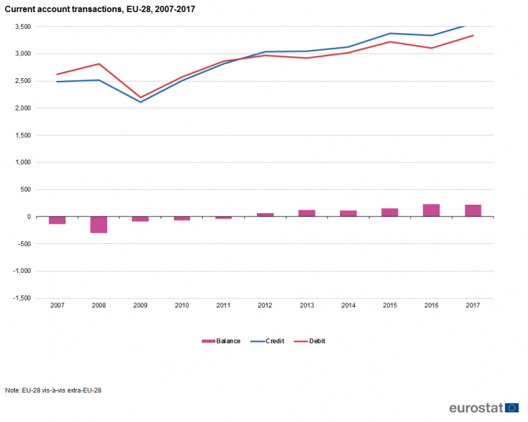 File:Current account transactions, EU-28, 2007-2017-1.png