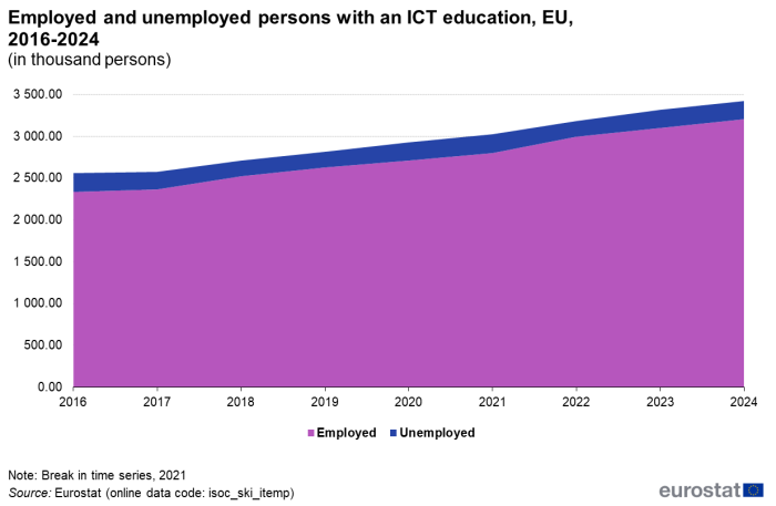 Stacked area chart showing developments in thousands of persons with an ICT education in the EU. Two stacks represent employed and unemployed persons over the years 2016 to 2024.