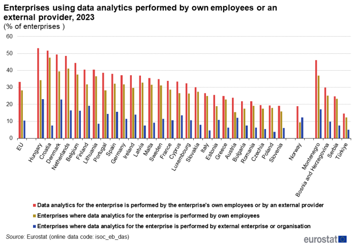 a double vertical bar chart showing enterprises using data analytics performed by own employees or an external provider in 2023 in the EU, EU Member States and some of the EFTA countries, candidate countries, potential candidates.