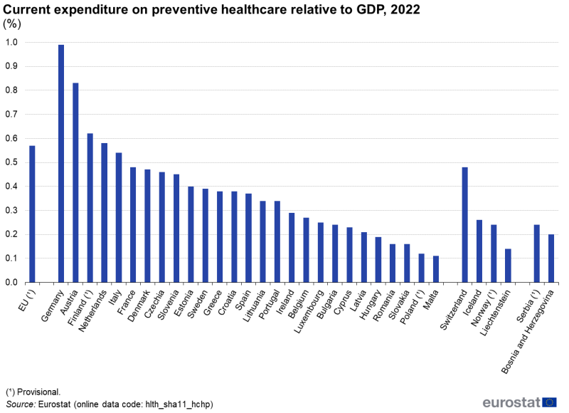 A column chart showing current expenditure on preventive healthcare relative to GDP in percent. Data are shown for 2022 for the EU and for EU, EFTA and enlargement countries. The complete data of the visualisation are available in the Excel file at the end of the article.