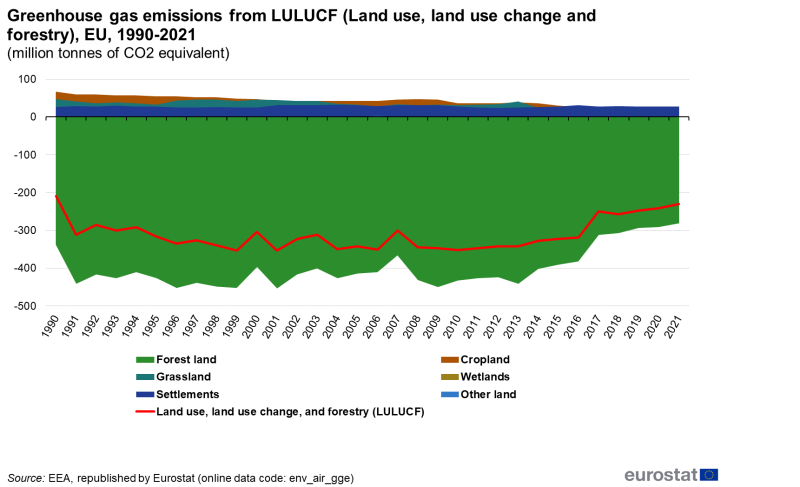 File:Greenhouse gas emissions from LULUCF (Land use, land use change and forestry), EU, 1990-2021 (million tonnes of CO2 equivalent).png