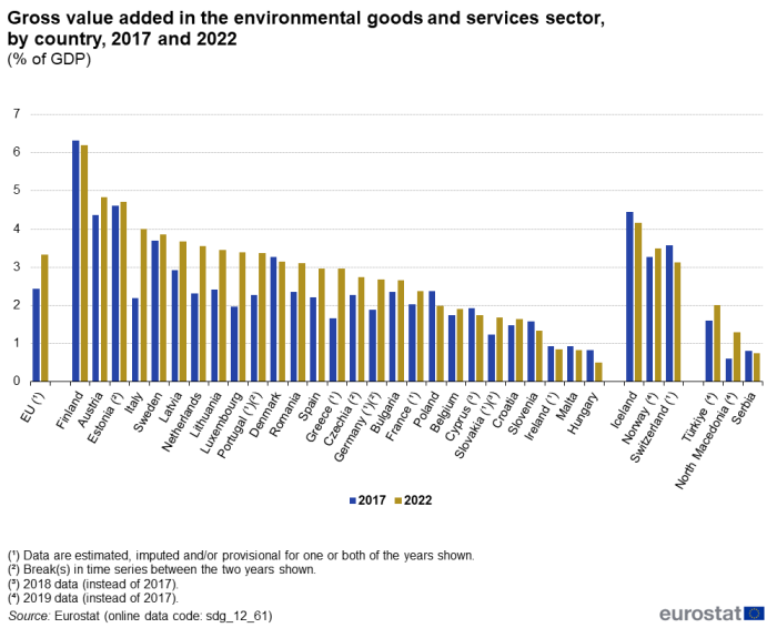 A double vertical bar chart showing the gross value added in the environmental goods and services sector, by country in 2017 and 2022, as a percentage of the GDP in the EU, EU Member States and other European countries. The bars show the years.