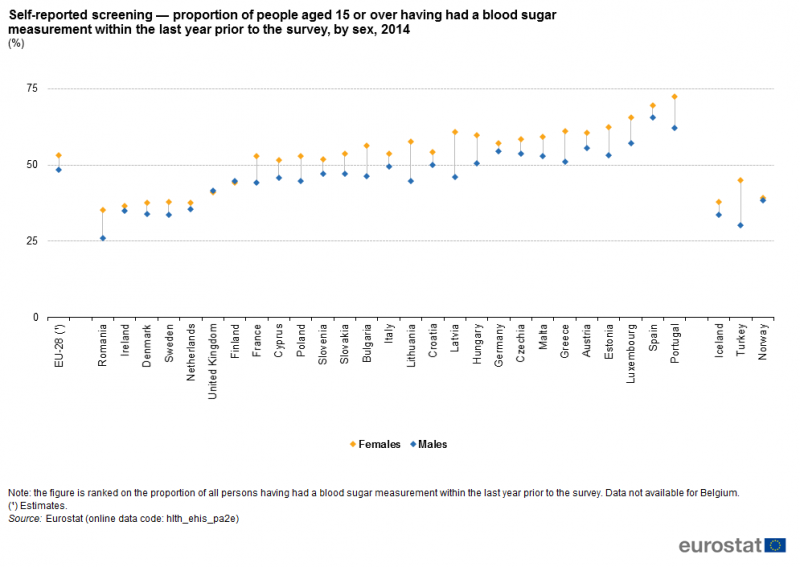 File:Self-reported screening — proportion of people aged 15 or over having had a blood sugar measurement within the last year prior to the survey, by sex, 2014 (%) HLTH2018.png