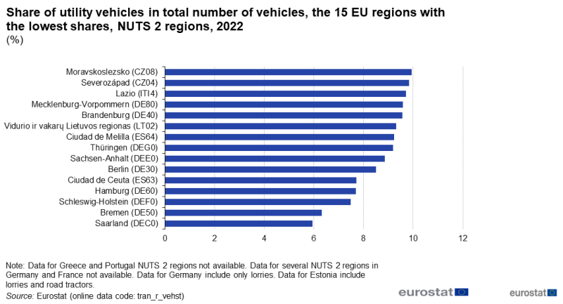 File:Share of utility vehicles in total number of vehicles, the 15 EU regions with the lowest shares, NUTS 2 regions, 2022 (%) .png
