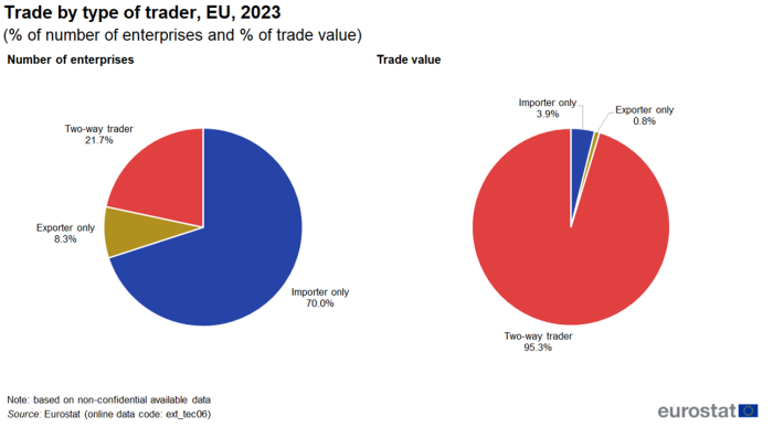 Two pie charts showing number of enterprises and value of trade by type of trader as a percentage of the total in the EU, for the year 2023.