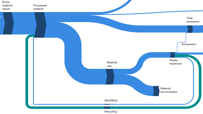 Flow chart showing processed materials in true scale as billion tonnes in the EU for the year 2023.