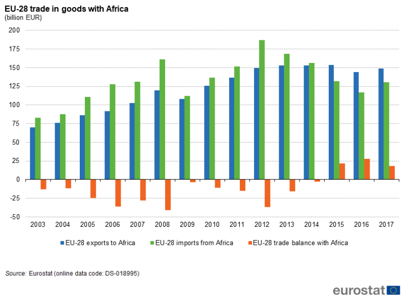 File:EU-28 trade in goods with Africa (billion EUR).png