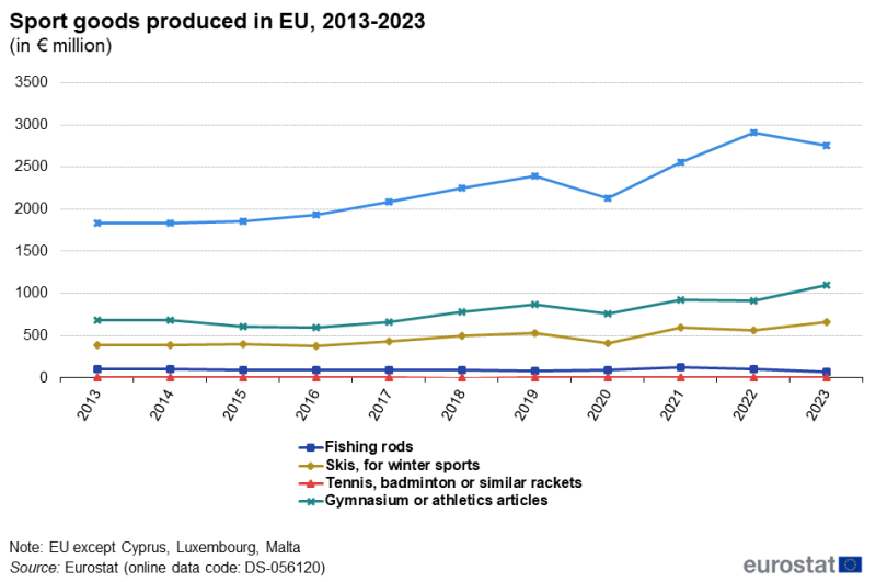 File:F9Sport goods produced in EU, 2013-2023.png