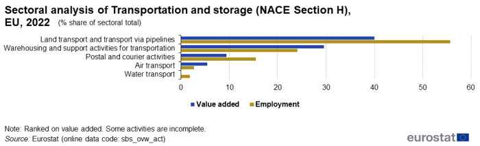 a Horizontal bar chart showing sectoral analysis of the Transportation_and_storage sector as percentage share of sectoral total. Five sectors are shown, namely land transport and transport via pipelines, warehousing and support activities for transportation, postal and courier activities, air transport and water transport. Each sector has two bars representing value added and employment for the year 2022.