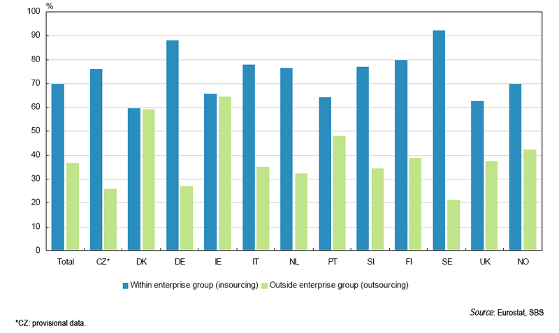 File:International Sourcing broken down by business partner.PNG