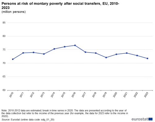 A line chart with a line showing the number of people at risk of monetary poverty after social transfers in the EU from 2010 to 2023.