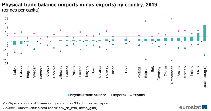File:Physical trade balance (imports minus exports) by country, 2019.png