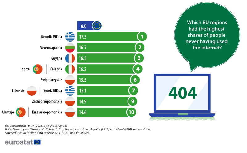 An infographic showing the ten EU regions with the highest shares of people never having used the internet. The data cover people aged 16 to 74. Data are shown in percent for 2023. The complete data of the visualisation are available in the Excel file at the end of the article.