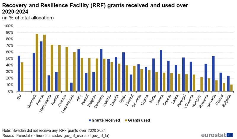 A double column chart showing the share of Recovery and Resilience Facility grants received and used over the period 2020 to 2024. Data are shown in percentage of the total allocation for the EU and the EU Member States.