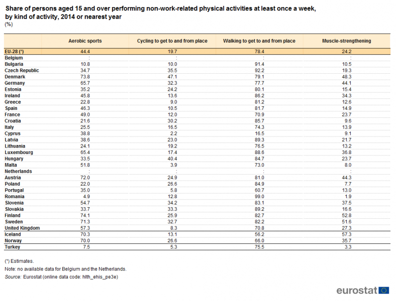 File:Share of persons aged 15 and over performing non-work-related physical activities at least once a week, by kind of activity, 2014 or nearest year (%).png