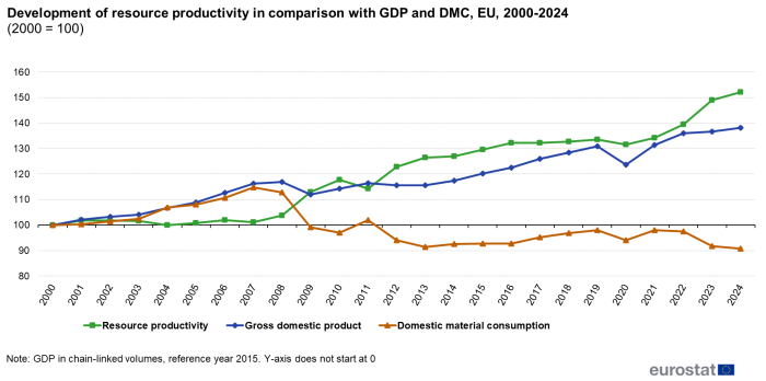 A line chart with three lines showing the development of resource productivity in comparison with GDP and DMC in the EU from 2000 to 2024. For more details, see the link to the dataset below.