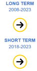 The long-term evaluation of the indicator for energy import dependency for the period 2008 to 2023 shows no progress towards nor movement away from the sustainability objectives. The short-term evaluation for the period 2018 to 2023 also shows no progress towards nor movement away from the sustainability objectives.