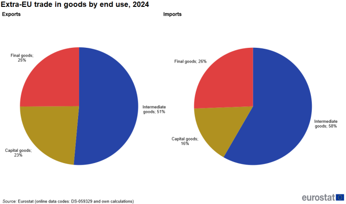 Two pies charts showing Extra-EU trade in goods by end-use in 2024 one pie chart shows exports and the second pie chart shows imports. The segments show Intermediate goods Capital goods and Final goods.
