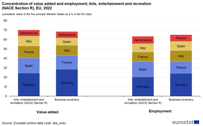 Stacked vertical bar chart showing concentration of value added and employment in Arts, entertainment and recreation based on the cumulative share of the five principal countries as a percentage of the EU total for the year 2022. Four columns represent value added in Arts, entertainment and recreation sector, value added in business economy, employment in Arts, entertainment and recreation sector and employment in business economy. Each column contains five named country stacks.