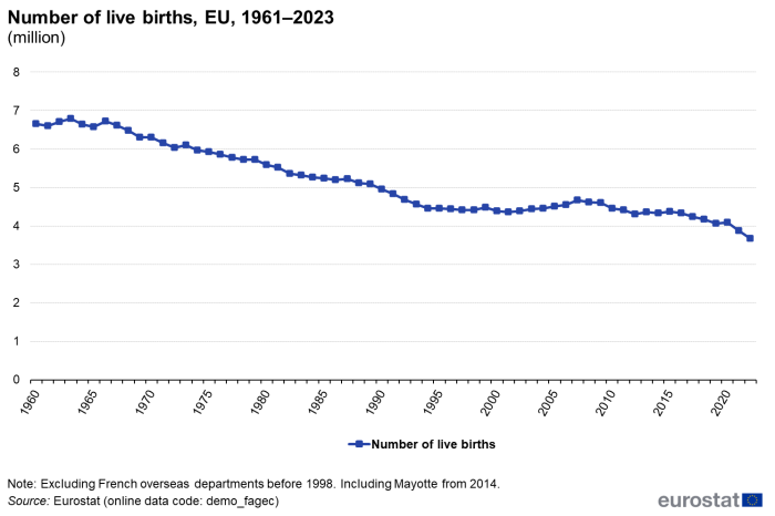 Line chart showing number of live births in millions for the EU over the years 1961 to 2023.