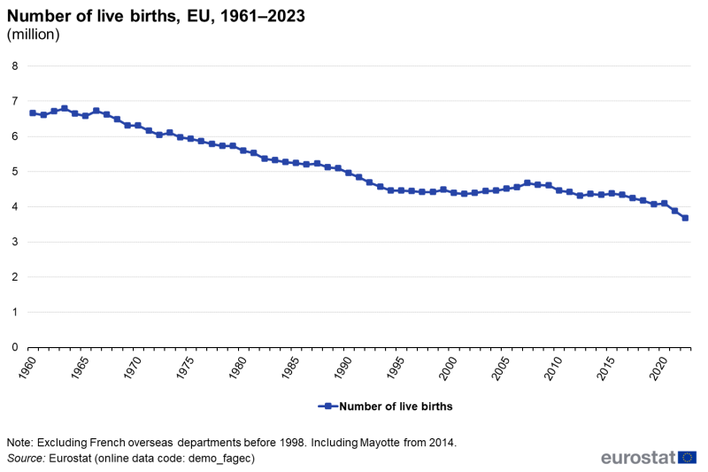 File:Fig01 Number of live births, EU, 1961–2023 (million).png