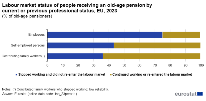 Stacked horizontal bar chart showing old-age pensioners by current or previous professional status (employees, self-employed persons and contributing family workers) in the EU, individual EU Member countries, Iceland, Norway and Switzerland for the year 2023. Each country column has 2 stacks representing proportion of people who stopped working and did not re-enter the labour market and people who continued working or re-entered the labour market.
