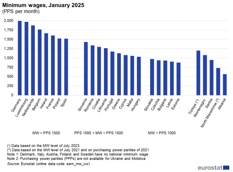 File:Minimum wages, January 2025 (PPS per month).png