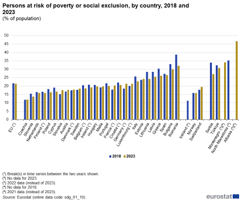 A double vertical bar chart showing people at risk of poverty or social exclusion, by country in 2018 and 2023 as a percentage of the population in the EU, EU Member States and other European countries. The bars represent the years.