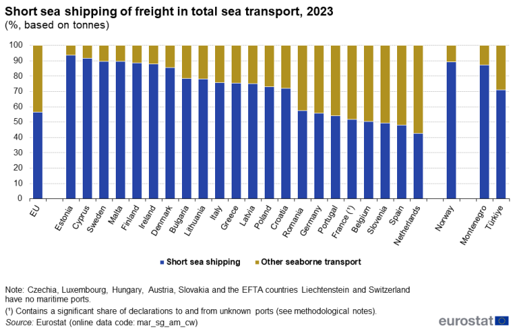 a vertical stacked bar chart showing the share of short sea shipping of freight in total sea transport in 2023, in the EU, EU Member States, Norway and Montenegro and Türkiye. The stacks show short sea shipping and other seaborne transport.