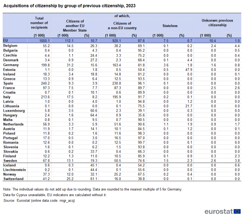 Table showing the acquisitions of citizenship by group of previous citizenship in 2023 for the EU, EU Member States and EFTA countries. The table displays both the absolute numbers and the percentages of the total number of newly acquired citizenships in the EU.