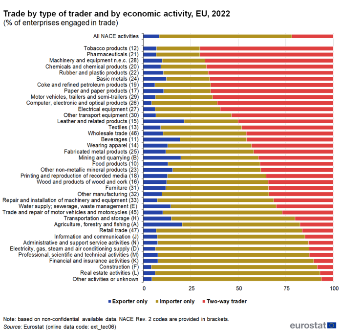 Queued horizontal bar chart showing trade by type of trader and by economic activity as percentage pf enterprises engaged in trade. A list of NACE activities is shown as individual bars totalling 100 percent, each with three queues representing importer only, exporter only and two-way trader for the year 2022.