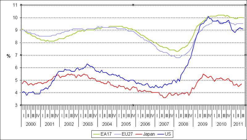 File:Unemployment rates EU-27, EA-17, US and Japan, seasonally adjusted, January 2000 - August 2011.PNG
