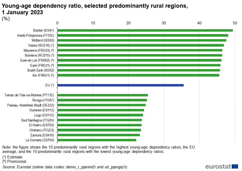 A bar chart showing the young-age dependency ratio. Data are shown for the ten predominantly rural regions with the highest ratios, the EU average, and the ten predominantly rural regions with the lowest ratios. Regional data for selected NUTS level 3 regions in the EU. Data are presented as of 1 January 2023 in percent. The complete data of the visualisation are available in the Excel file at the end of the article.