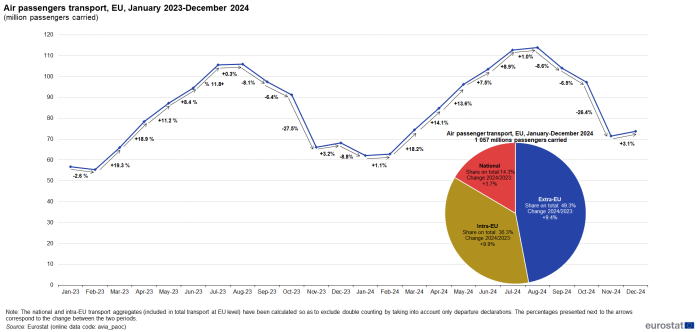 Line chart showing percentage air passengers transport in the EU from January 2023 to December 2024 with a pie chart showing the million passengers carried on national, intra-EU and extra-EU flights.