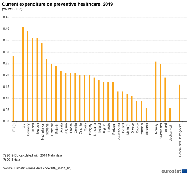 File:Current expenditure on preventive healthcare, 2019 (% of GDP).png