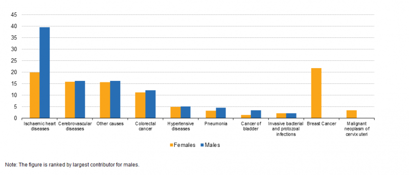 File:Different causes of amenable mortality for men and women in the EU-28, 2014 (% of total deaths).png
