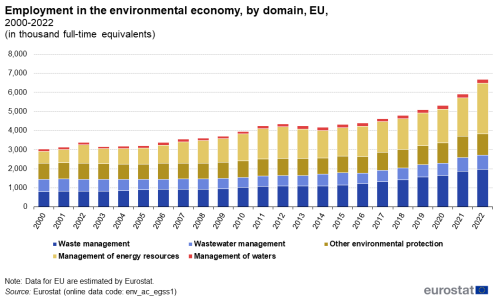 A stacked bar chart showing employment in the environmental economy in the EU for all years from 2000 to 2022. Each bar is divided into the the five different environmental domains and data is expressed in thousand full-time equivalents.