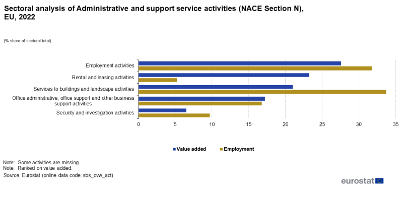 File:F 1 Sectoral analysis of Administrative and support service activities (NACE Section N), v2.png