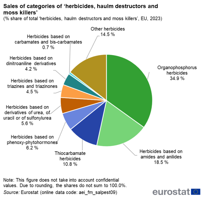 a pie chart showing the Sales of categories of 'herbicides, haulm destructors and moss killers' The segments show the percentage share of total ‘herbicides, haulm destructors and moss killers’ in the EU in 2023.